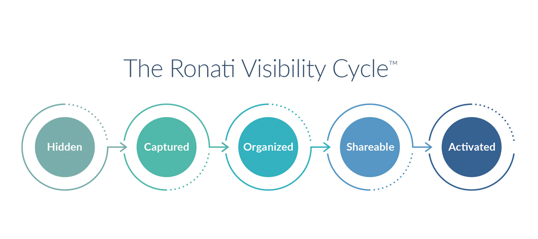 The Ronati Visibility Cycle showing the progression from Hidden to Captured, Organized, Shareable, and Activated inventory for antiques dealers.