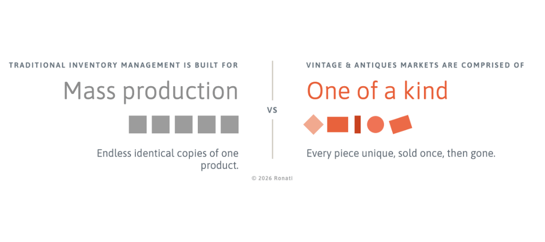 Graphic contrasting mass-produced identical inventory (gray squares) with one-of-a-kind antiques and vintage items (unique orange shapes), illustrating why traditional inventory tools don't fit vintage dealers.
